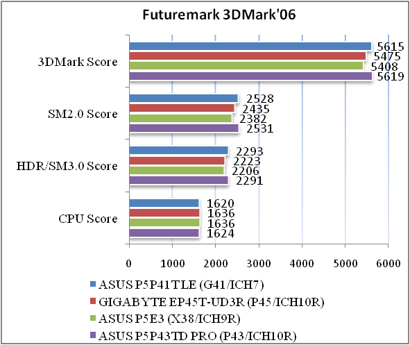 Обзор материнской платы ASUS P5P41T LE