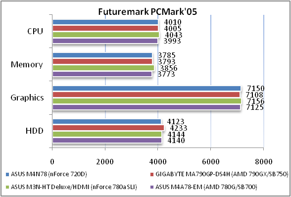 Обзор материнской платы ASUS M4N78 на NVIDIA nForce 720D