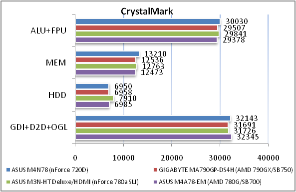 Обзор материнской платы ASUS M4N78 на NVIDIA nForce 720D