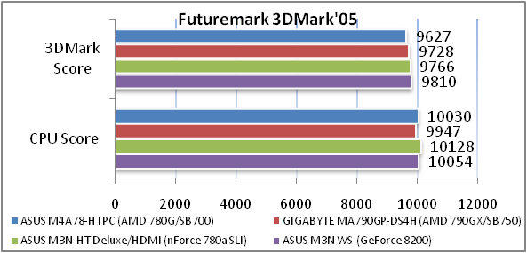 Обзор материнской платы ASUS M4A78-HTPC