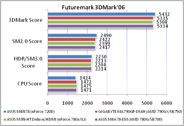 Обзор материнской платы ASUS M4N78 на NVIDIA nForce 720D