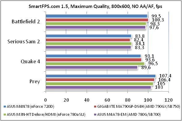 Обзор материнской платы ASUS M4N78 на NVIDIA nForce 720D