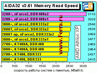 Athlon XP 3200+ и плата EPoX 8RDA3+ на чипсете NVidia nForce2 400 Ultra - CompReviews. ru