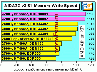 Athlon XP 3200+ и плата EPoX 8RDA3+ на чипсете NVidia nForce2 400 Ultra - CompReviews. ru