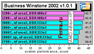 Athlon XP 3200+ и плата EPoX 8RDA3+ на чипсете NVidia nForce2 400 Ultra - CompReviews. ru