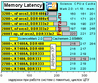 Athlon XP 3200+ и плата EPoX 8RDA3+ на чипсете NVidia nForce2 400 Ultra - CompReviews. ru