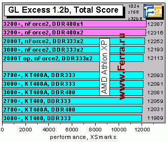 Athlon XP 3200+ и плата EPoX 8RDA3+ на чипсете NVidia nForce2 400 Ultra - CompReviews. ru