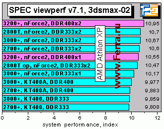 Athlon XP 3200+ и плата EPoX 8RDA3+ на чипсете NVidia nForce2 400 Ultra - CompReviews. ru