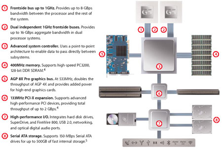 PowerMac G5 - CompReviews. ru