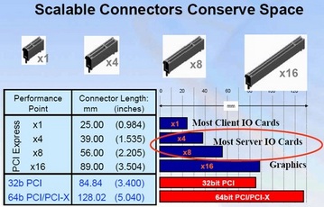 Технология PCI Express &#171;в разрезе&#187;: что, зачем и почему - CompReviews. ru