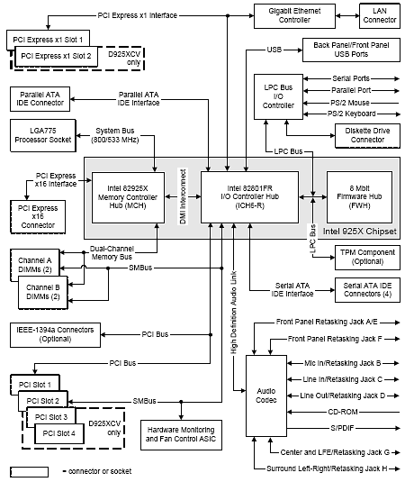 Системная плата Intel D925XCV: знакомимся с чипсетом i925X - CompReviews. ru