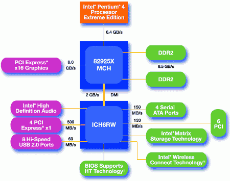 Системная плата Intel D925XCV: знакомимся с чипсетом i925X - CompReviews. ru