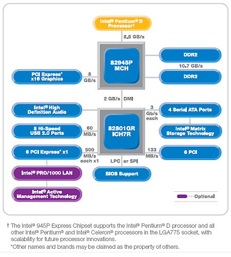 Чипсет Intel 945P Express: первый взгляд - CompReviews. ru