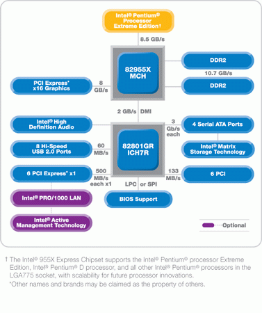 Foxconn 955X7AA-8EKRS2 на чипсете Intel 955X Express материнская плата высшего ранга для двухъядерных процессоров Intel. Часть 1 - CompReviews. ru Foxconn 955X7AA-8EKRS2 на чипсете Intel 955X Express материнская плата высшего ранга для двухъядерных процессоров Intel. Часть 1 - CompReviews. ru