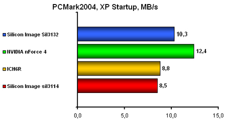 Бюджетный PCI-X. Обзор 3-х материнских плат на чипсете NVIDIA nForce 4-4X - CompReviews. ru