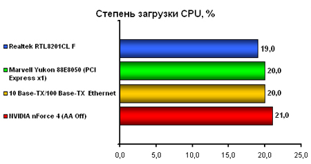Бюджетный PCI-X. Обзор 3-х материнских плат на чипсете NVIDIA nForce 4-4X - CompReviews. ru