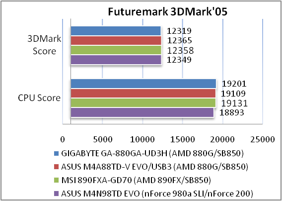 Обзор материнской платы GIGABYTE GA-880GA-UD3H rev 2.0