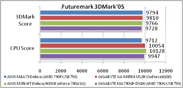 Обзор материнской платы ASUS M4A79 Deluxe