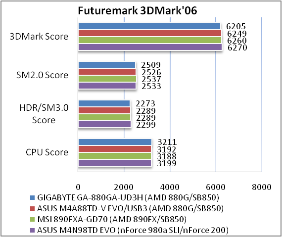 Обзор материнской платы GIGABYTE GA-880GA-UD3H rev 2.0