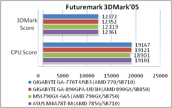 Обзор и тестирование материнской платы GIGABYTE GA-770T-USB3