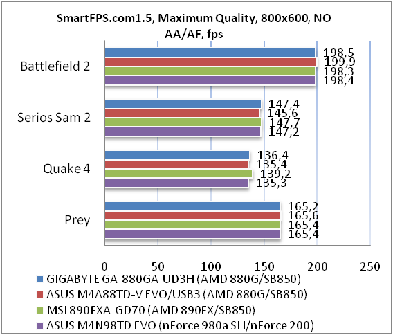 Обзор материнской платы GIGABYTE GA-880GA-UD3H rev 2.0