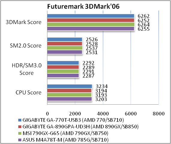 Обзор и тестирование материнской платы GIGABYTE GA-770T-USB3