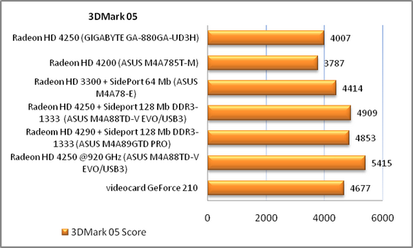 Обзор материнской платы GIGABYTE GA-880GA-UD3H rev 2.0