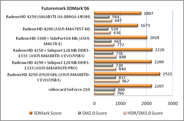 Обзор материнской платы GIGABYTE GA-880GA-UD3H rev 2.0