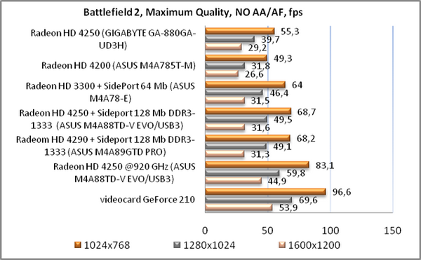 Обзор материнской платы GIGABYTE GA-880GA-UD3H rev 2.0