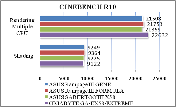 Обзор материнской платы ASUS Rampage III GENE