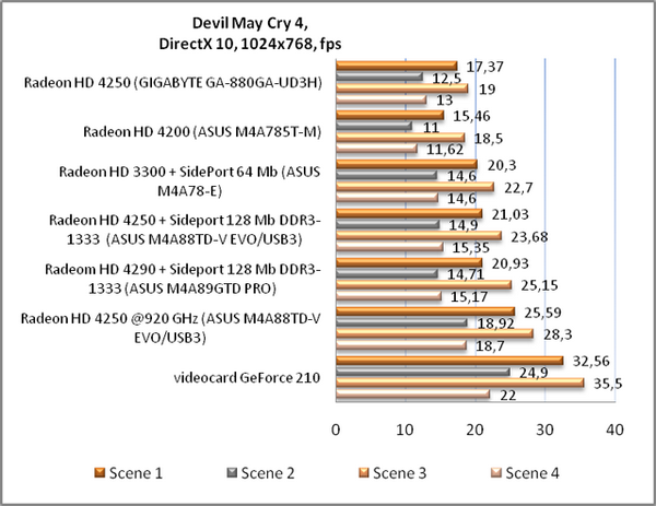 Обзор материнской платы GIGABYTE GA-880GA-UD3H rev 2.0