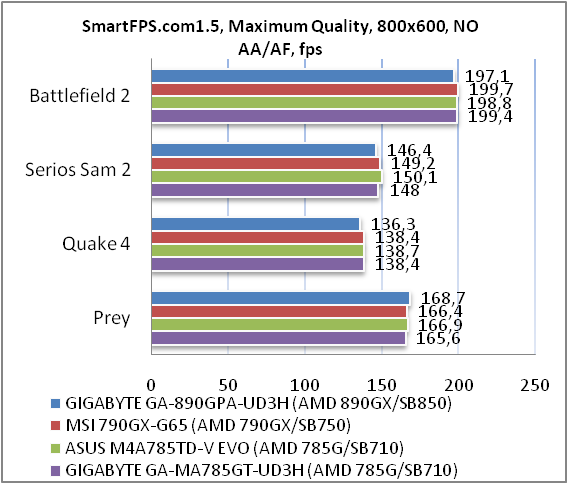 Обзор материнской платы GIGABYTE GA-890GPA-UD3H rev 1.0