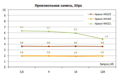 Флэшки Apacer: тест трех недорогих моделей Флэшки Apacer: тест трех недорогих моделей