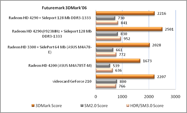 Обзор материнской платы GIGABYTE GA-890GPA-UD3H rev 1.0