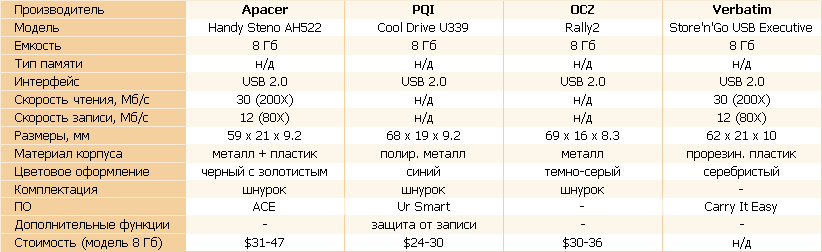 Выбираем &quot;быструю&quot; флэшку. Тестирование четырех моделей емкостью 8 Гб