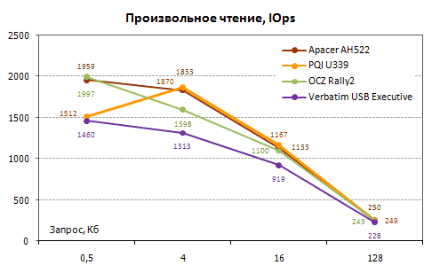 Выбираем &quot;быструю&quot; флэшку. Тестирование четырех моделей емкостью 8 Гб
