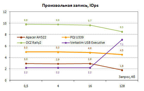 Выбираем &quot;быструю&quot; флэшку. Тестирование четырех моделей емкостью 8 Гб