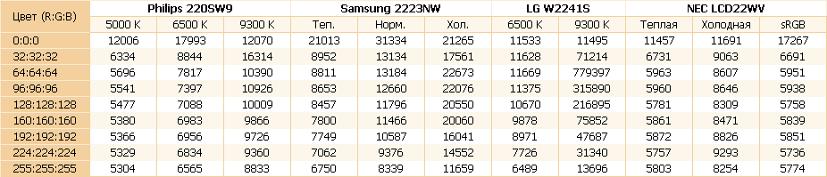 Обзор 4 мониторов: Philips 220SW9, Samsung 2223NW, LG Flatron W2241S, NEC LCD22VW
