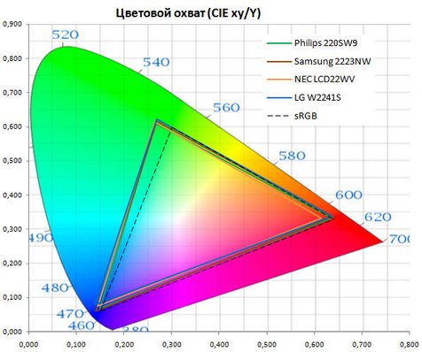 Обзор 4 мониторов: Philips 220SW9, Samsung 2223NW, LG Flatron W2241S, NEC LCD22VW