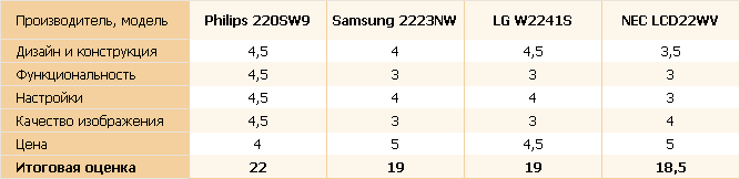 Обзор 4 мониторов: Philips 220SW9, Samsung 2223NW, LG Flatron W2241S, NEC LCD22VW