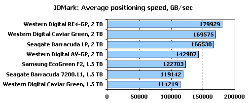 Тестирование 7 жестких дисков объемом 1,5 и 2 ТБ
