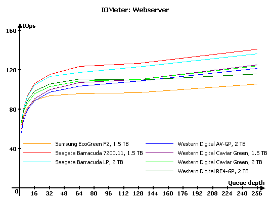 Тестирование 7 жестких дисков объемом 1,5 и 2 ТБ