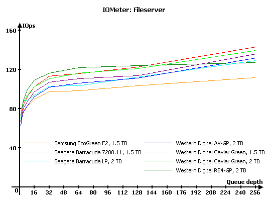 Тестирование 7 жестких дисков объемом 1,5 и 2 ТБ