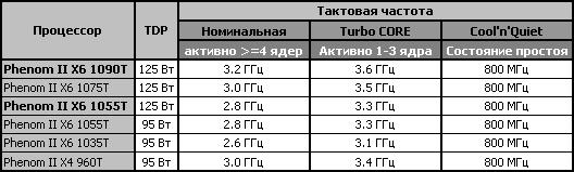 Обзор процессоров AMD Phenom II X6 1090T Black Edition и Phenom II X6 1055T