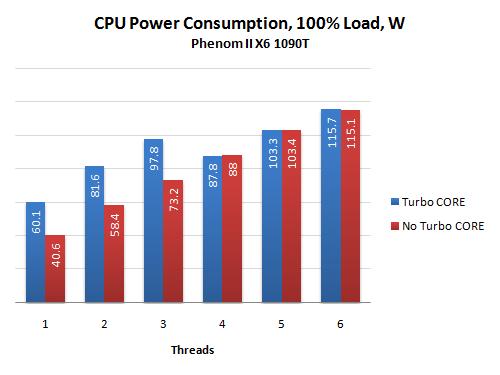 Обзор процессоров AMD Phenom II X6 1090T Black Edition и Phenom II X6 1055T