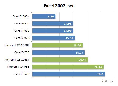 Обзор процессоров AMD Phenom II X6 1090T Black Edition и Phenom II X6 1055T