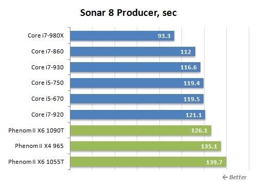 Обзор процессоров AMD Phenom II X6 1090T Black Edition и Phenom II X6 1055T