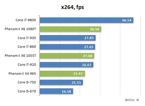 Обзор процессоров AMD Phenom II X6 1090T Black Edition и Phenom II X6 1055T