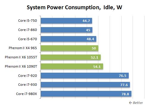 Обзор процессоров AMD Phenom II X6 1090T Black Edition и Phenom II X6 1055T