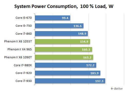 Обзор процессоров AMD Phenom II X6 1090T Black Edition и Phenom II X6 1055T